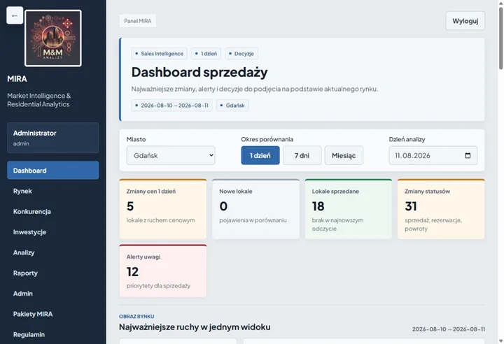 Zalogowany dashboard platformy MIRA
